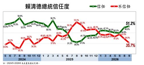 9月台灣民心調查,總統賴清德信任度、執政滿意度皆突破5成(圖/戴立安提供)