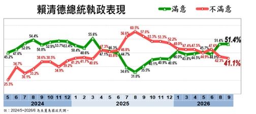 9月台灣民心調查,總統賴清德信任度、執政滿意度皆突破5成(圖/戴立安提供)