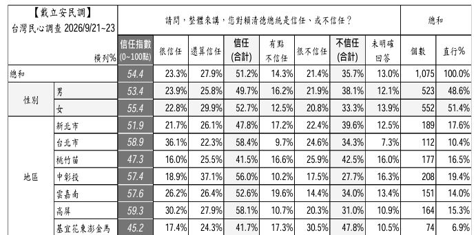 9月台灣民心調查,以地區來看總統賴清德信任比例、執政滿意度最高的為台北市(圖/戴立安提供)