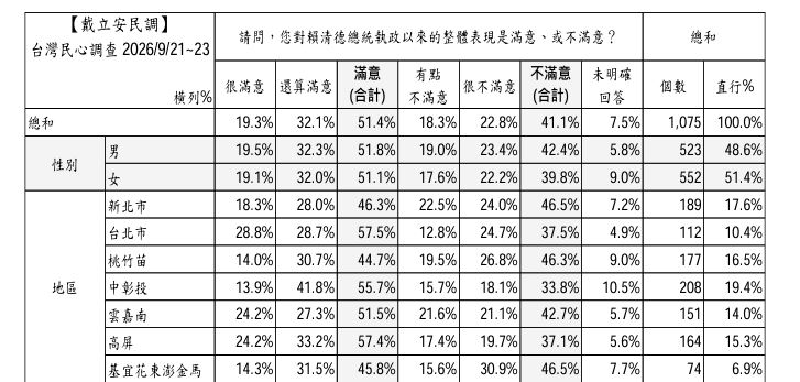 9月台灣民心調查,以地區來看總統賴清德信任比例、執政滿意度最高的為台北市(圖/戴立安提供)
