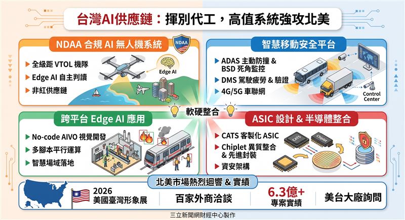 台灣AI供應鏈正從低毛利代工走向高附加價值系統！擷發科技（7796）於美國展出符合NDAA規範的AI無人機與邊緣運算系統，吸引逾百家外商與資本洽談。憑藉逾6.3億專案實績，其軟硬整合能力成功打入北美安防與車載市場，跨國結盟料將挹注強勁營運動能。（AI製圖）