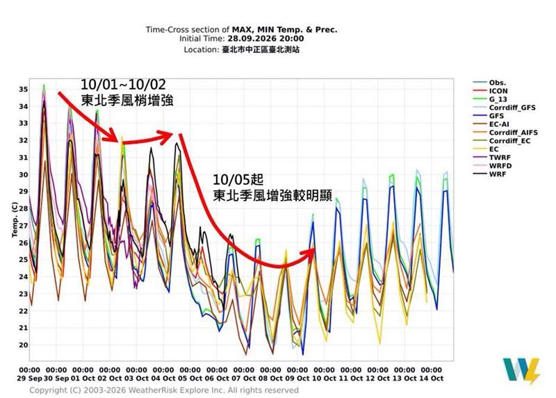 氣象專家吳聖宇說,本週先暖後稍轉涼,東北季風迎風面週四晚起降雨略增多!(圖/翻攝自吳聖宇臉書)