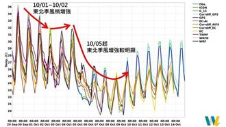 專家：本週後半段將有新颱風發展機會