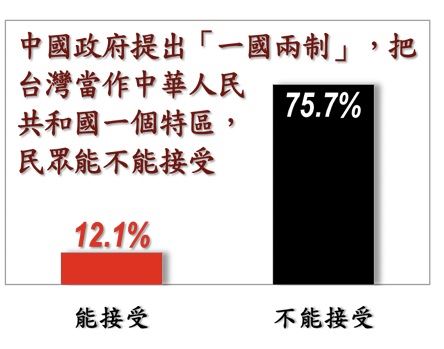 民調專家戴立安今(29)日公布《2026年9月台灣民心調查》,並針對是否能夠接受中國政府提出的「一國兩制」?(圖/戴立安提供)