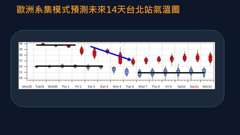 賈新興分享,歐洲模式預測未來14天台北站氣溫圖。(圖/翻攝自賈新興臉書)