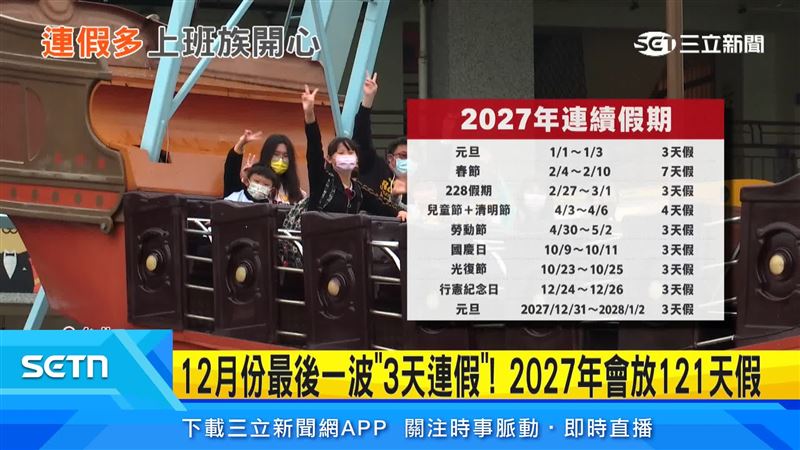 2027年全年共有121天假期,比2026年多1天,還有9個3天以上連假可提前規劃