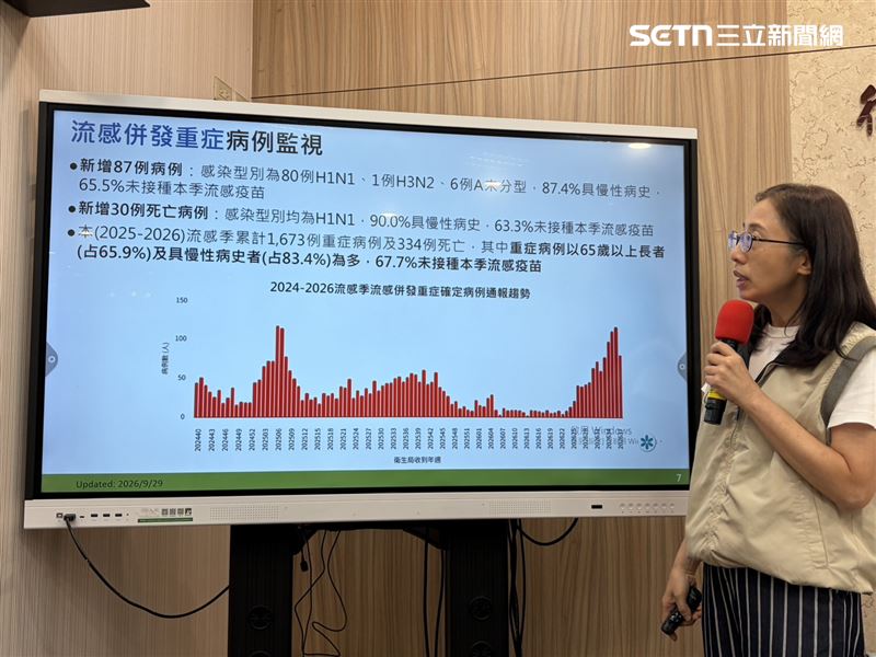 疾管署說明上週新增87例流感併發重症病例及30例死亡。（圖／記者簡浩正攝影）