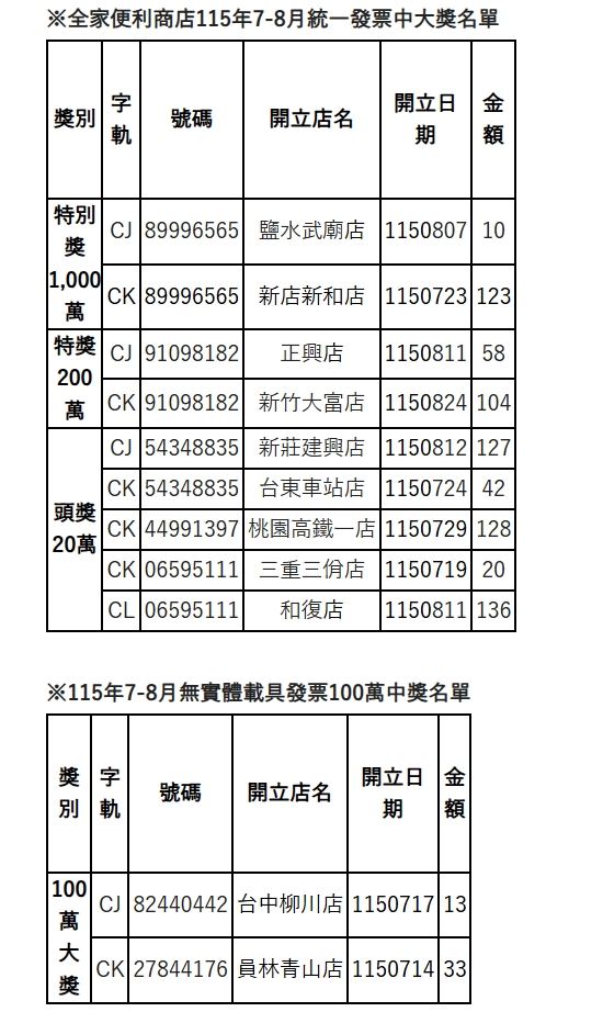 全家115年7、8月統一發票中獎名單。(圖/全家提供)