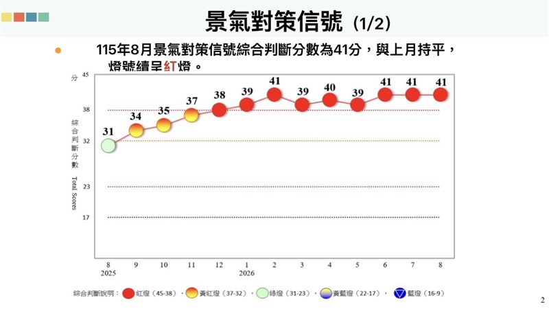 2026年8月國發會景氣燈號續呈熱絡紅燈,但強調儘管國內經濟基本面展現強勁韌性,惟外在環境仍具備潛在挑戰。國際間包含美伊停戰協議後續進展、美國未來關稅措施調整變化,以及全球主要經濟體貨幣政策走向等外在不確定因素(圖/國發會提供)