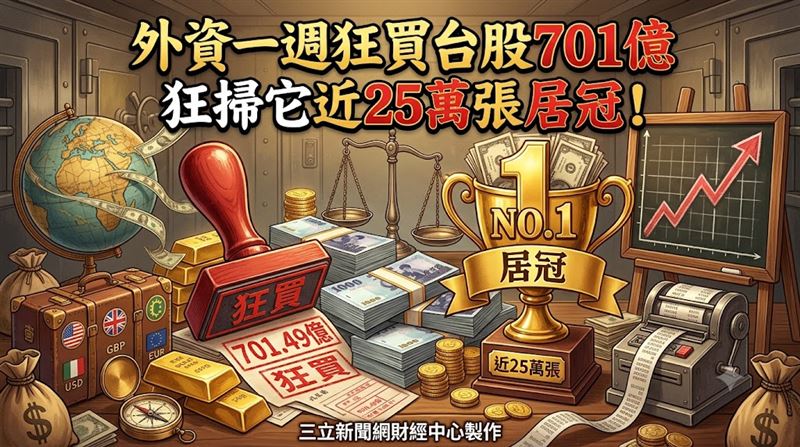 外資一週買台股701億　掃它近25萬張居冠