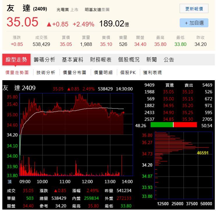 友達（2409）今日逆勢上漲2.49%，收在35.05元。（圖／翻攝自PChome股市）