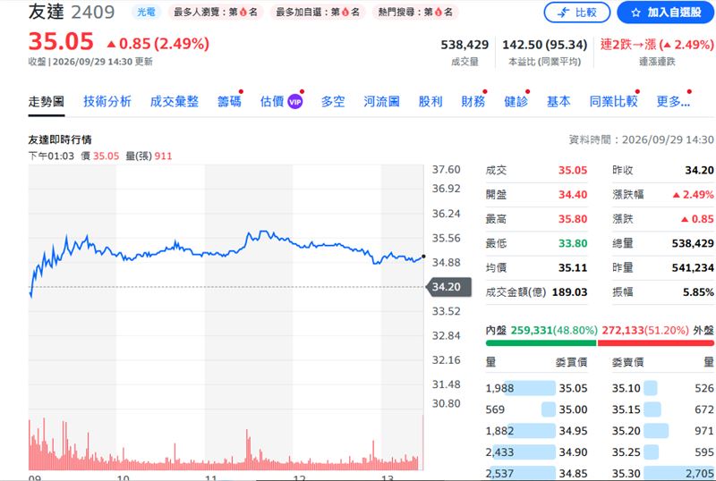 友達今日股價走勢。(圖/YAHOO股市)
