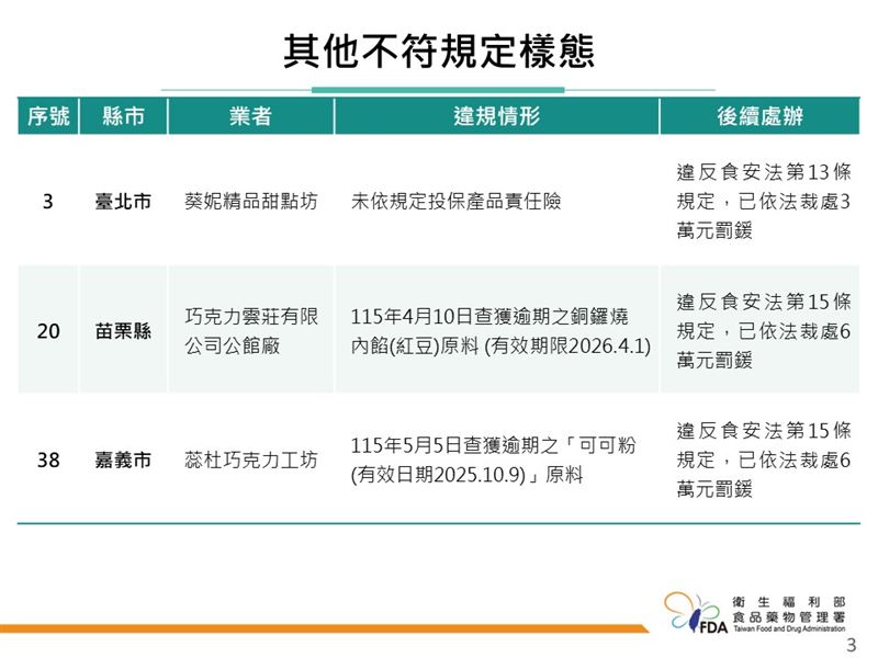 「115年度可可製品製造業稽查專案稽查結果」。(圖/食藥署提供)
