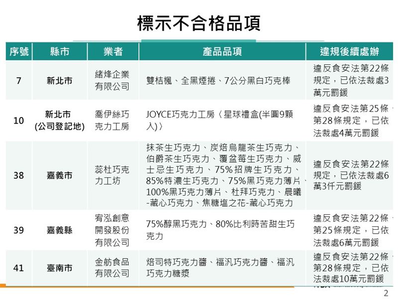 「115年度可可製品製造業稽查專案」,標示不合格品項。(圖/食藥署提供)