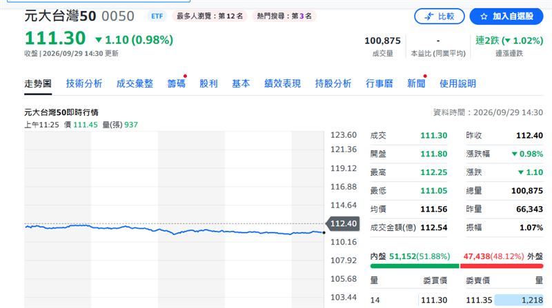 0050今日股價走勢。(圖/YAHOO股市)