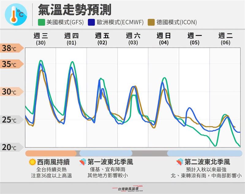 台灣颱風論壇分析未來天氣變化。（圖／翻攝自台灣颱風論壇｜天氣特急臉書）