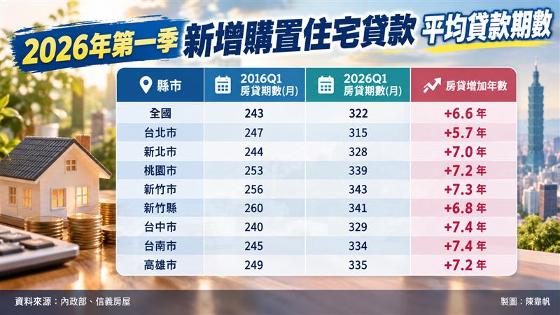 2026年第一季新增購置住宅貸款平均貸款期數。(圖/記者陳韋帆製)