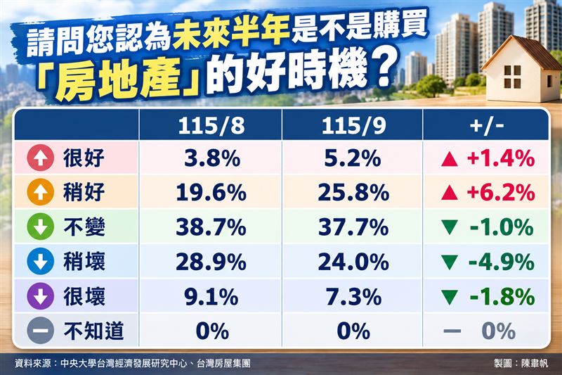 中央大學台灣經濟發展研究中心「購買房地產時機」指標最新市調。(圖/記者陳韋帆製)