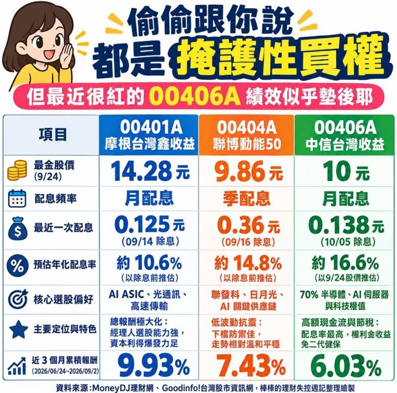 投資達人《棒棒的理財失控週記》特別針對當前最火熱的3檔主動型ETF(00401A、00404A、00406A)進行深入剖析。(圖/翻攝自《棒棒的理財失控週記》臉書)