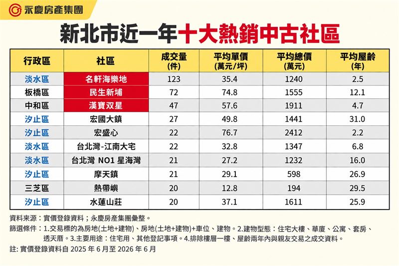 新北市近一年十大熱銷中古社區。（圖／永慶房屋提供）