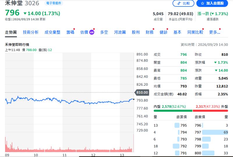 禾伸堂今日股價走勢。(圖/yahoo股市)