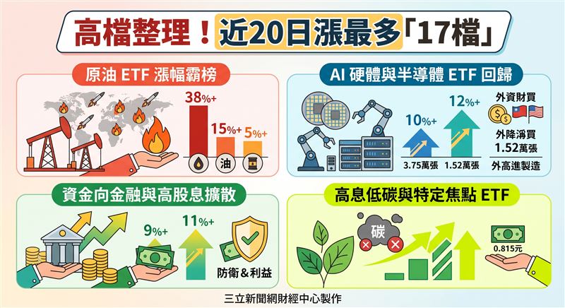中東局勢推升原油ETF漲幅居冠，AI硬體與半導體主線回歸吸引外資買超。同時，資金向金融、高股息與ESG藍籌ETF擴散，反映市場在高檔震盪中兼顧收益與防禦的配置需求。（AI製圖）