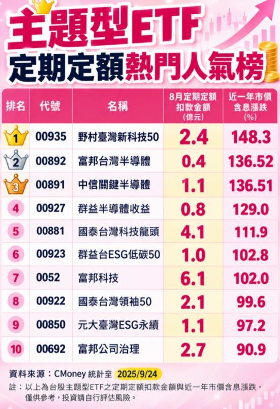 理財專家「小資理財教主」Dr.Selena（楊倩琳博士）分享主題型ETF人氣榜。（圖／翻攝自Dr.Selena（楊倩琳博士）臉書）