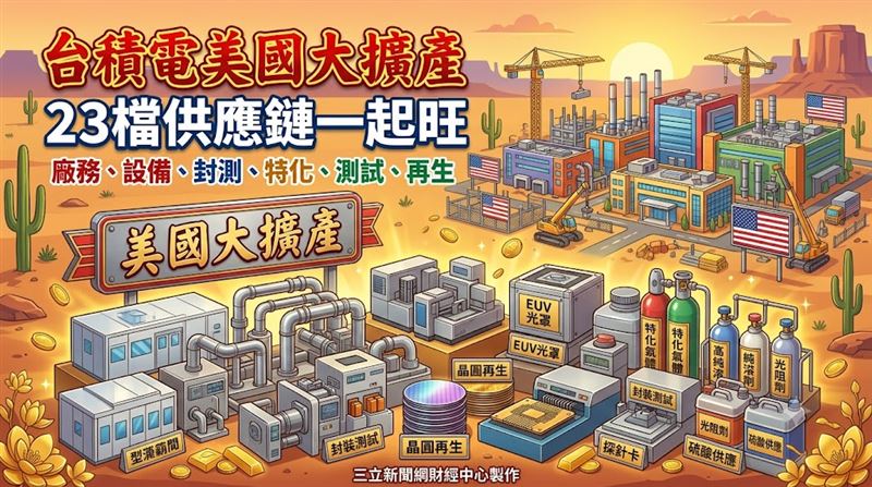 台積電美國大擴產 台鏈23檔一起旺