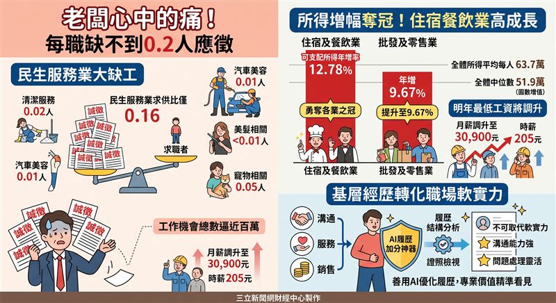民生服務業缺工持續升溫，求供比僅0.16，每職缺不到0.2人應徵。不過主計總處統計顯示，住宿餐飲業可支配所得年增率高達12.78%，居各行業之冠。（AI製圖）