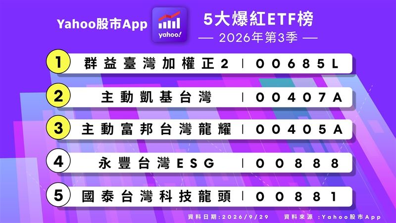 Yahoo股市App發布第三季五大爆紅ETF榜。(圖/Yahoo提供)
