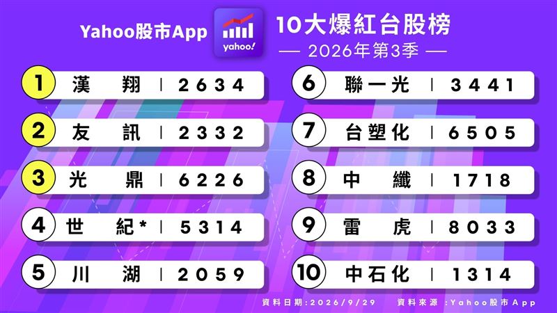 Yahoo股市App發布第三季十大爆紅台股榜。(圖/Yahoo提供)