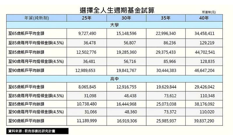教育部推全人生週期基金,私校教師退休金配置延伸至90歲。(圖/教育部提供)