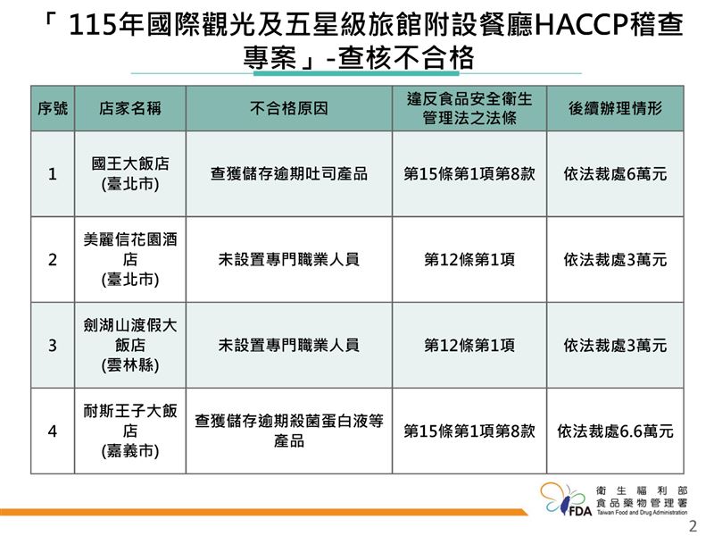 6家查核不合格飯店名單。（圖／食藥署提供）