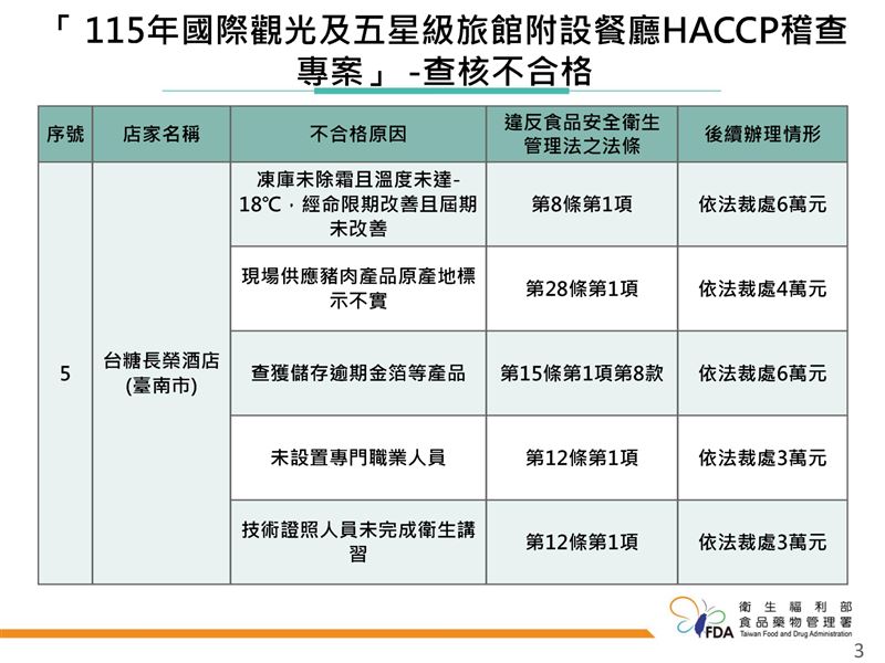 6家查核不合格飯店名單。（圖／食藥署提供）