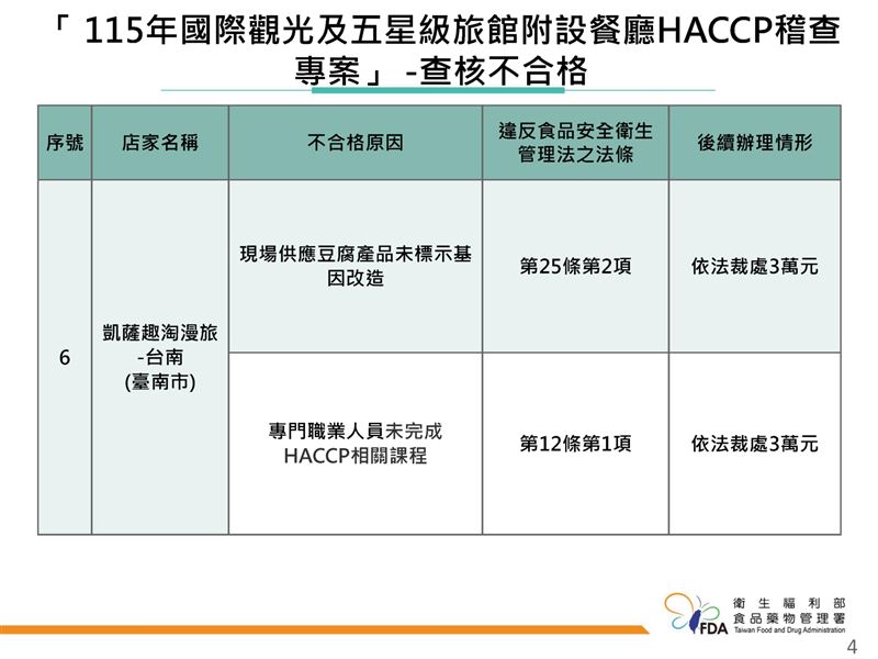 6家查核不合格飯店名單。（圖／食藥署提供）