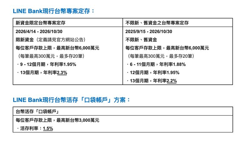 純網銀LINE Bank今(30)日宣佈,旗下兩檔台幣專案定存優惠同步延長至今年10月底止,最高利率維持2.3%。同時,每人最高存款上限延續先前放寬至6,000萬元的規模。面對市場利率波動,數位銀行持續透過高利定存與1.5%高利活存吸金,鞏固資金停泊效益。(圖/LINE Bank提供)