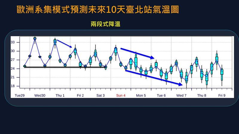 未來一周將有兩段式降溫，尤其第二波東北季風偏強，降溫有感。（圖／翻攝自賈新興臉書）