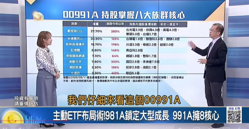 其中「00991A」持股ABF比例高達15.51%,涵蓋多個主要科技族群
