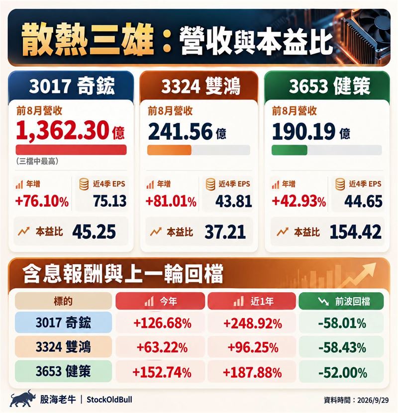 股海老牛分享一張圖表,點出散熱三雄營收、本益比與回檔幅度對比。(圖/翻攝自股海老牛臉書)