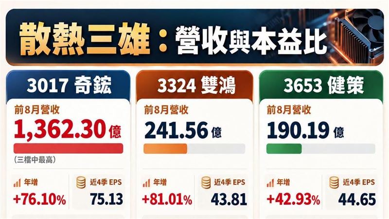 散熱三雄同題材卻差很大！一張圖揭真相