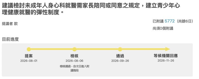 有民眾在公共政策網路參與平台提案，要求鬆綁未成年人身心科就醫須家長陪同或同意的規定，已突破5,000人附議門檻。（圖／翻攝公共政策網路參與平台網站）
