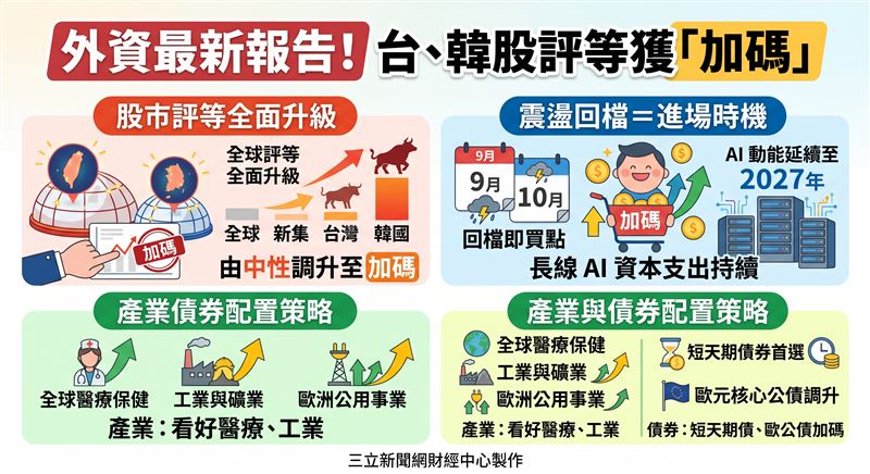 法巴財管最新報告將全球股市與台、韓股評等調升至加碼，看好AI資本支出延續至2027年。儘管季節性波動可能引發短期回檔，但基本面與企業獲利仍具支撐，亞股為核心配置焦點。（AI製圖）