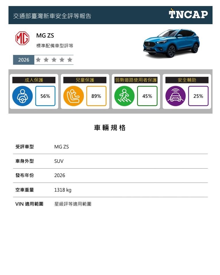 MG ZS在側方撞擊試驗中,側方保護空氣囊未能正確展開,因此側方撞擊及側方立柱撞擊項目均被扣分。(圖/記者李育道攝影)