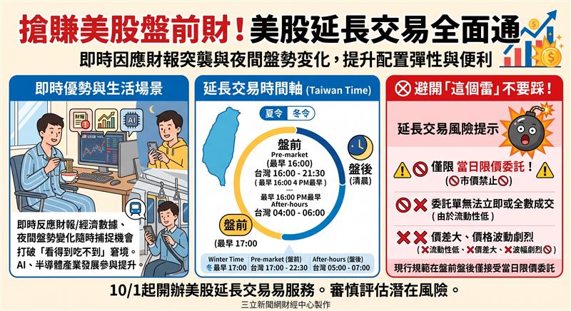 富邦證券自10月1日起開辦美股盤前與盤後交易服務，夏令時間盤前最早可於下午四點下單。此舉有助投資人即時因應財報突襲與夜間盤勢變化，但也伴隨流動性較低與價差擴大的潛在風險。（AI製圖）