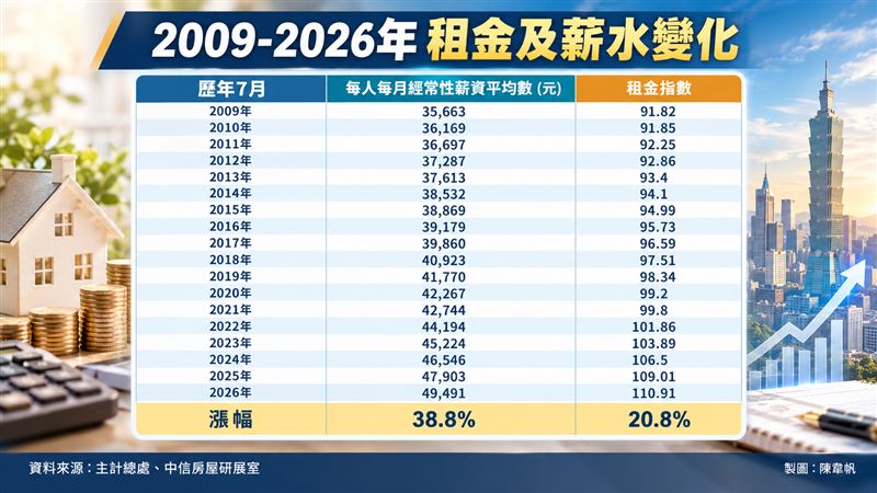 近17年租金與薪水漲幅統計。(圖/記者陳韋帆製)