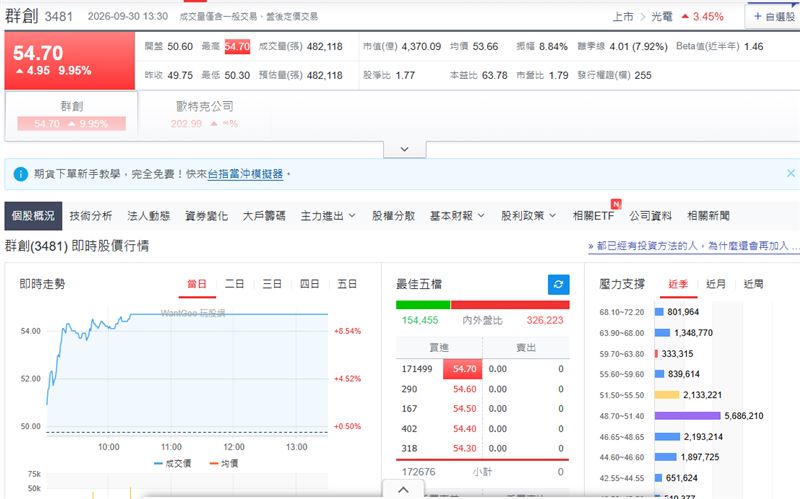 群創今日股價走勢。(圖/玩股網)