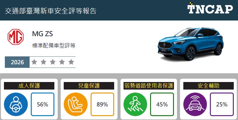 MG ZS最新撞擊測試取得0顆星。(圖/TNCAP官網)