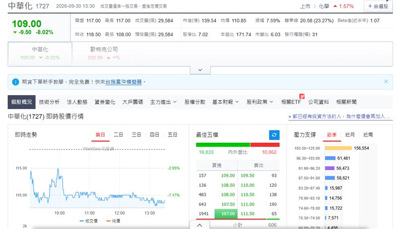 中華化今天股價走勢。(圖/玩股網)
