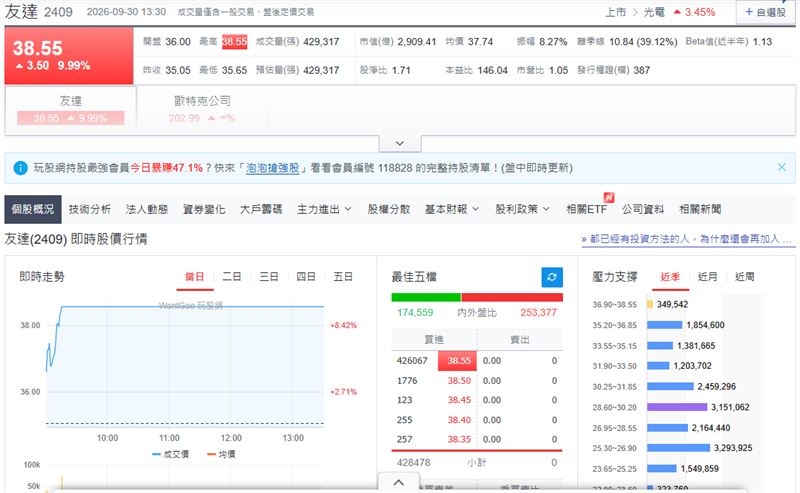 友達今日股價走勢。(圖/玩股網)