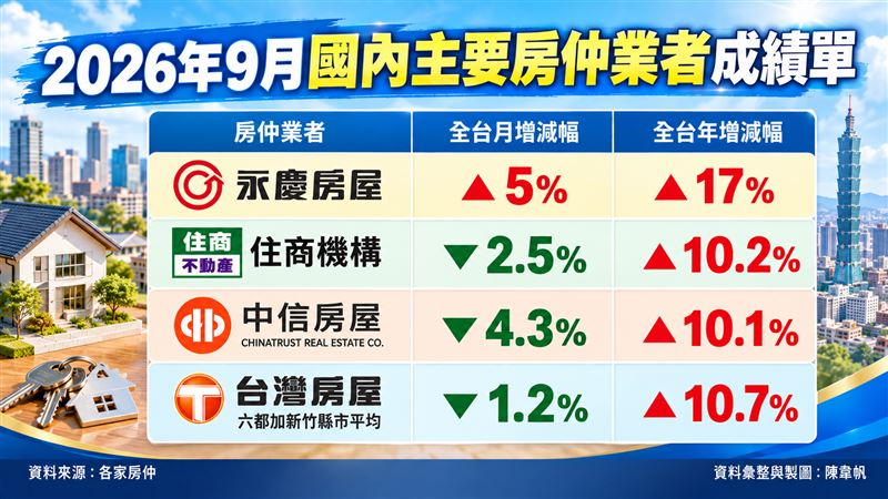2026年9月國內主要房仲業績變化。（圖／記者陳韋帆製）